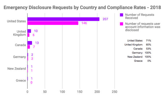 Foreign Emergency Disclosure Requests