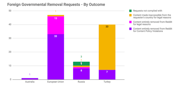 Foreign Governmental Removal Requests