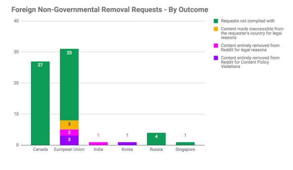 Foreign Non-Governmental Removal Requests