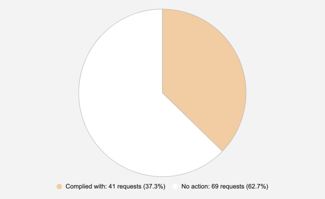 Reddit response to Government requests to remove content