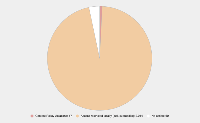 Reddit removals in response to Government requests