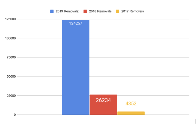 Copyright removals year-over-year