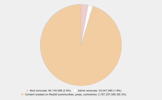 Total amount of content created vs. content removed from Reddit in 2019