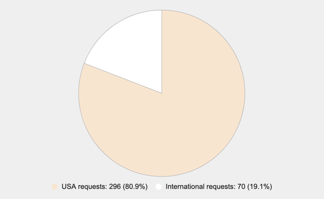 Emergency Disclosure Requests