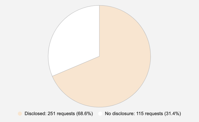 Emergency Disclosure Requests
