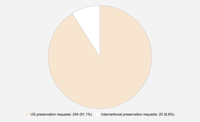 Preservation Requests Received