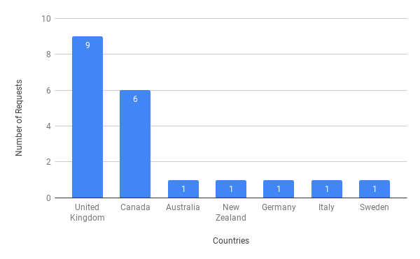 International preservation requests received