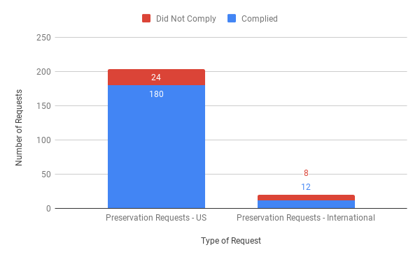 Preservation Requests