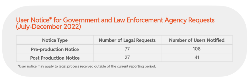 Chart 33 : User Notice for Government and Law Enforcement Agency Requests (July-December 2022)