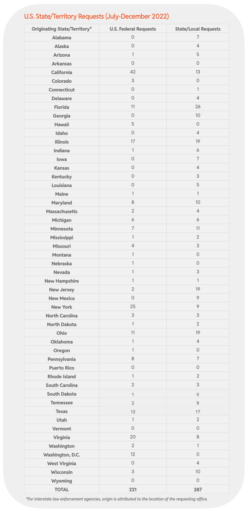 Chart 35 :U.S. State/Territory Requests (July-December 2022)