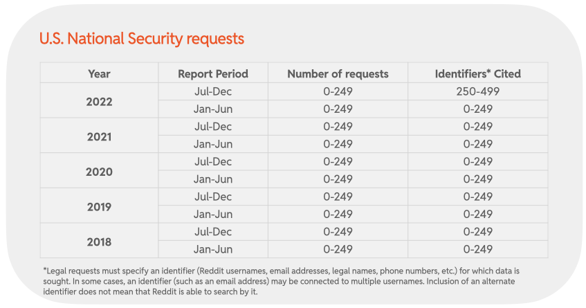 Chart 36 : U.S. National Security requests