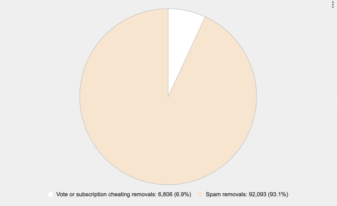 Content Manipulation Subreddit Removals
