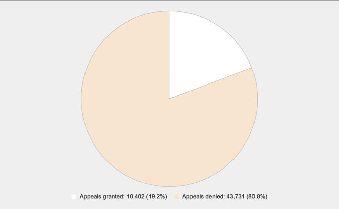 Reddit Appeals