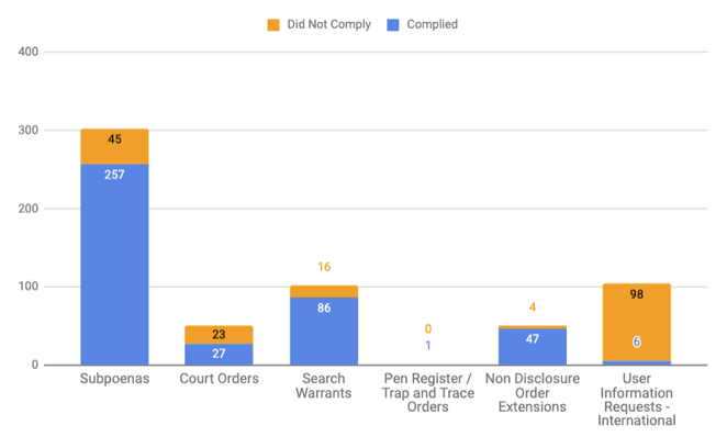 Compliance rate for standard non-emergency LE/Gov requests