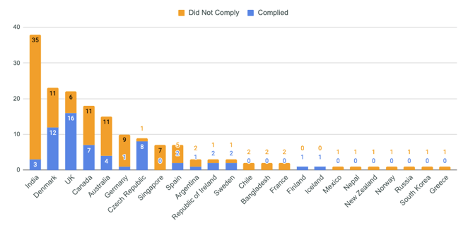 Compliance rate for International User Information Requests, by country