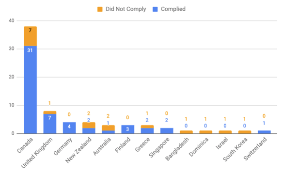 Compliance rate for International Emergency Disclosure Requests, by country