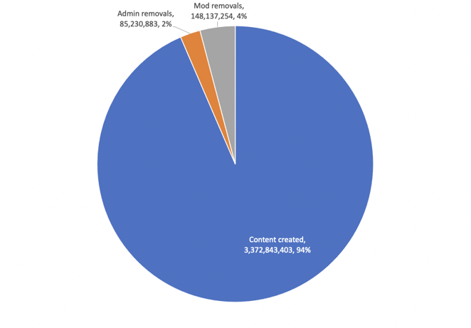 Total amount of content created vs. content removed from Reddit in 2020