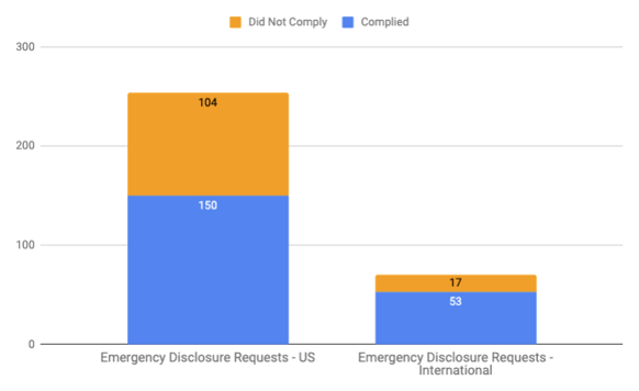 Compliance rate for Emergency Disclosure Requests, US vs. International