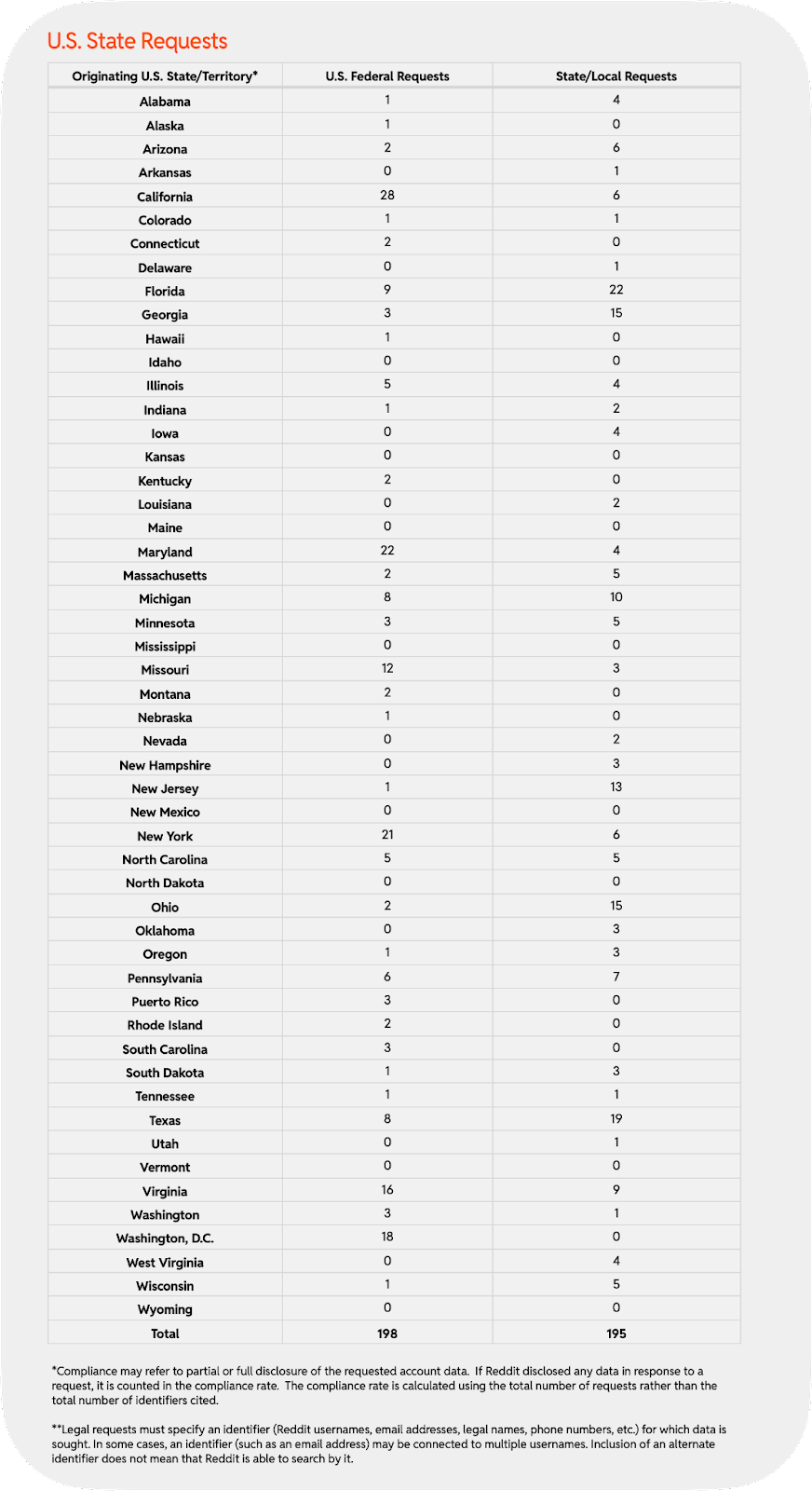 Chart 13 : U.S. State Requests