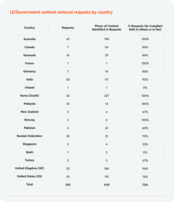 Chart 23: LE/Government content removal requests by country