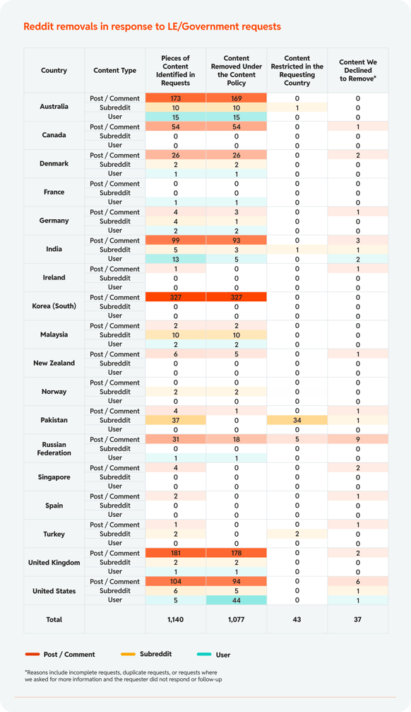 Chart 24: Reddit removals in response to LE/Government requests