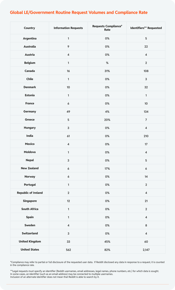 Chart 32: Global LE/Government Routine Request Volumes and Compliance Rate
