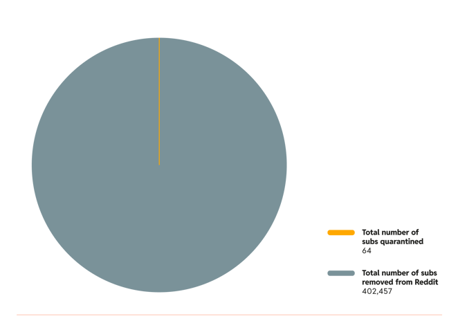 Chart 10: Subreddits quarantined vs. removed in 2021