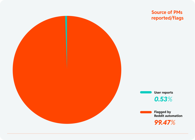Chart 13: Source of PMs reported/flags