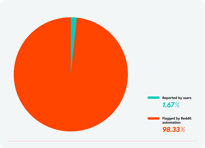 Chart 16: Chat messages - source of report/flag