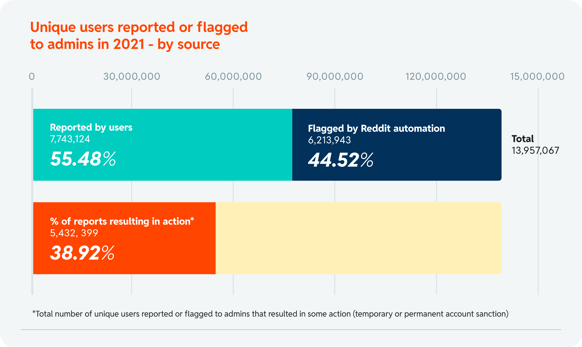 Chart 17: Unique users reported or flagged to admins in 2021 by source (includes overall actionability rate)