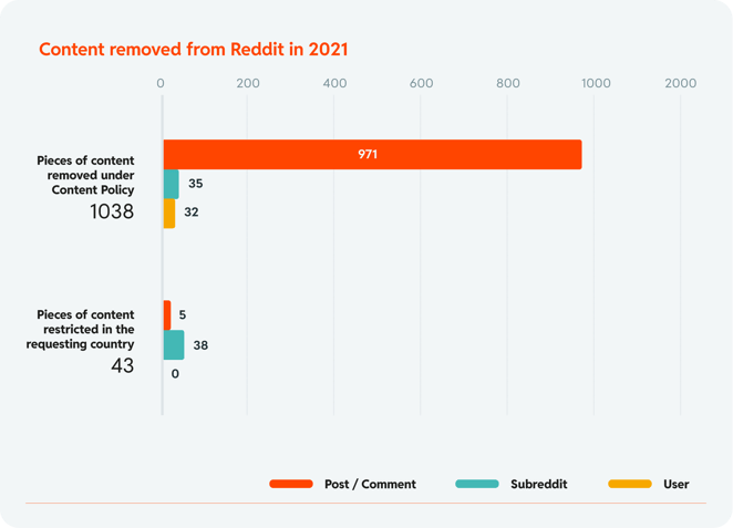 Chart 25: Reddit removals in response to LE/Government requests - by Content Type