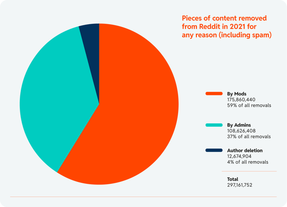 Content removed from Reddit in 2021 for any reason
