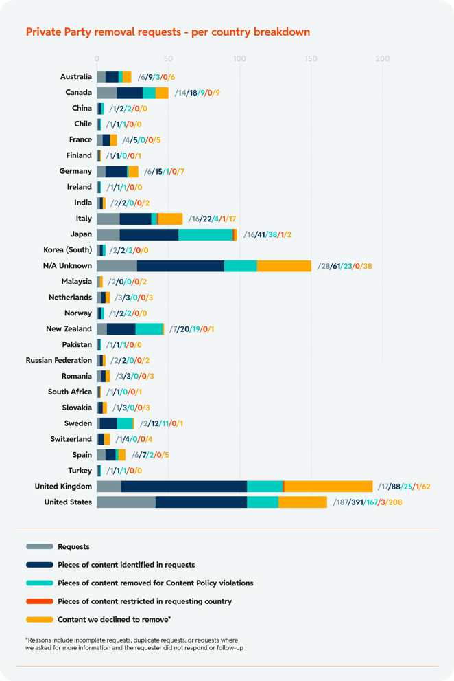 Chart 27: Private Party removal requests - per country breakdown
