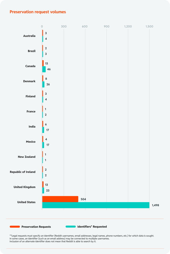 Chart 36: Preservation request volumes