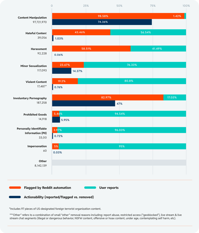 Chart 8: Posts & comments removed by Content Policy violation