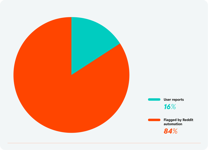 Chart 8: Posts & comments - source of reports/flags