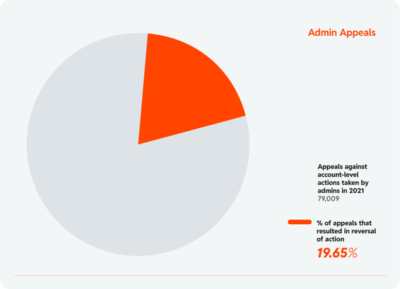 Chart 21: Admin appeals in 2021