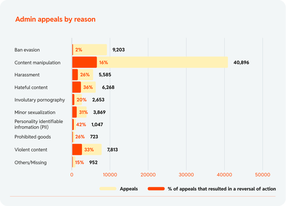 Chart 22: Admin appeals by reason