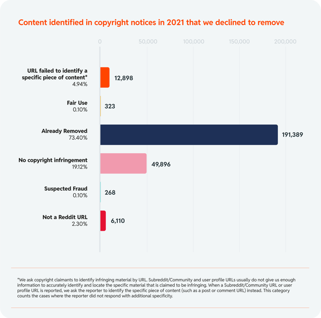 Chart 30: Content identified in copyright notices in 2021 that we declined to remove
