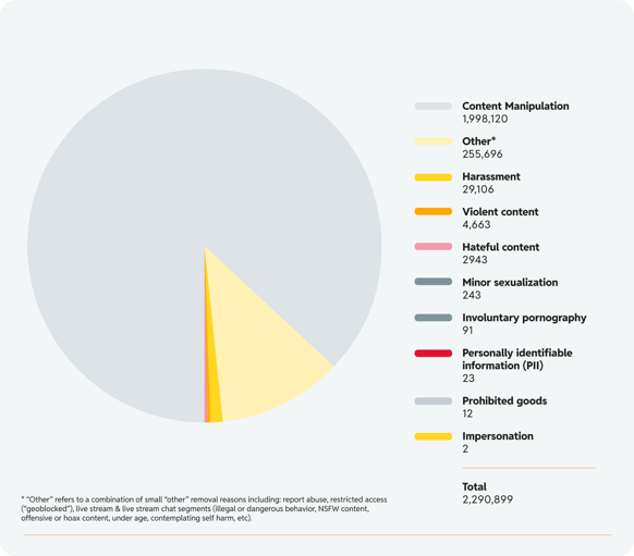 Chart 14: Private messages removed by Content Policy violation
