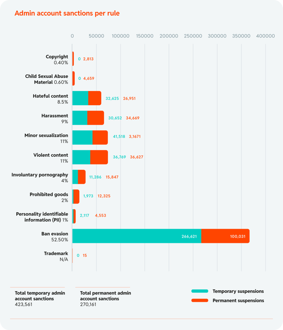 Chart 18: Admin account sanctions per rule (not including content manipulation or spam)