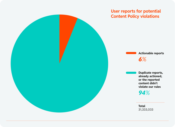 User reports in 2021