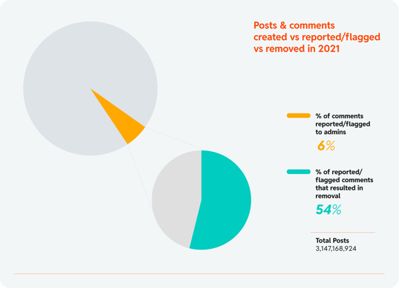 Chart 7: Post & comments created vs. reported/flagged vs. removed in 2021