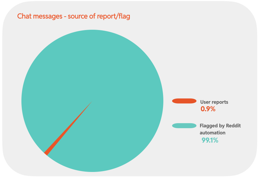 Chart 16: Chat messages - source of report/flag