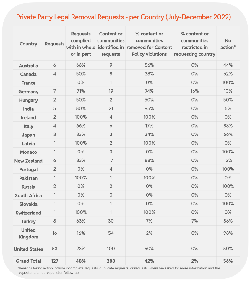 Chart 27: Private Party Legal Removal Requests - per Country (July-December 2022)