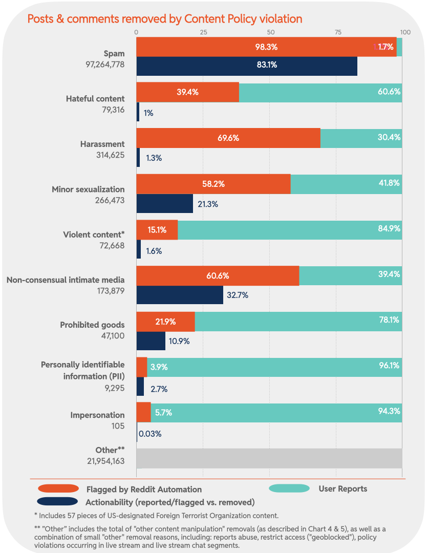 Chart 9: Posts & comments removed by Content Policy violation