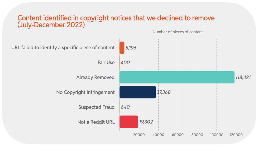 Chart 31 : Content identified in copyright notices that we declined to remove (July-December 2022)
