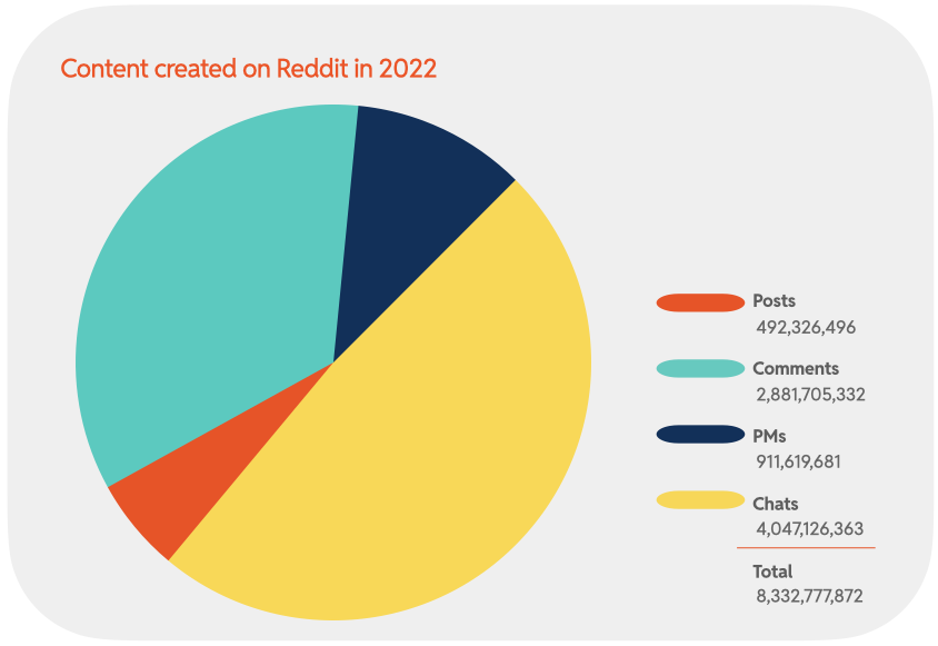 Chart 1 : Content created on Reddit in 2022