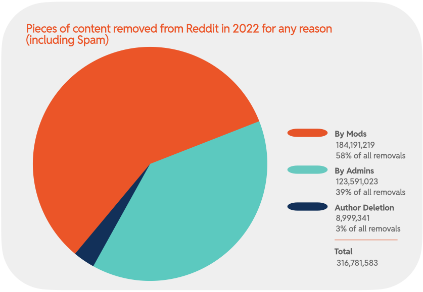 Chart 2 : Pieces of content removed from Reddit in 2022 for any reason (including Spam)