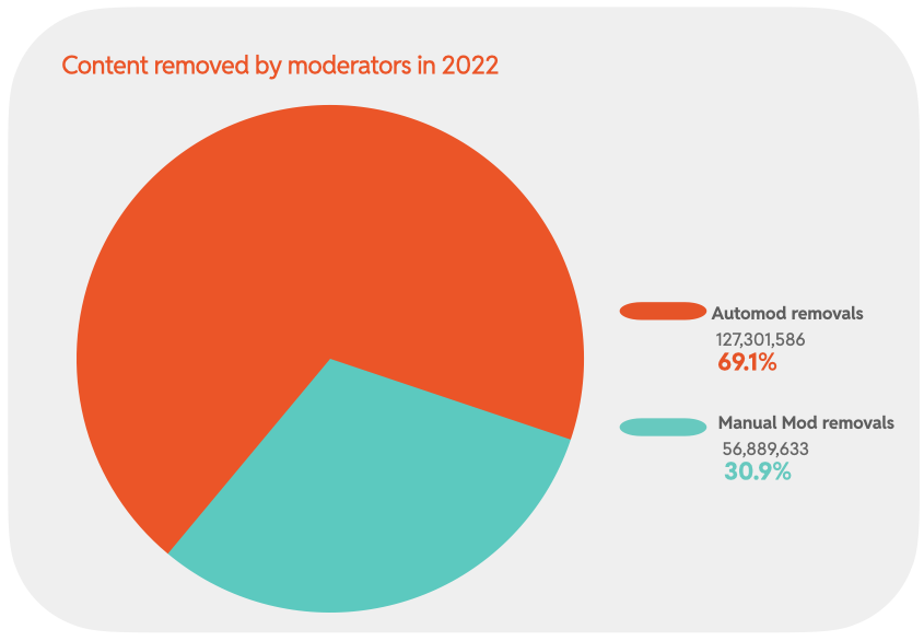 Chart 3: Content removed by moderators in 2022